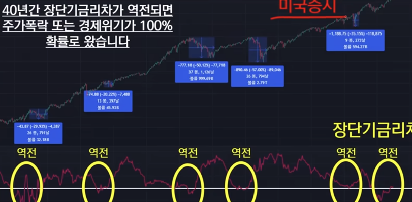 장단기 금리차 역전