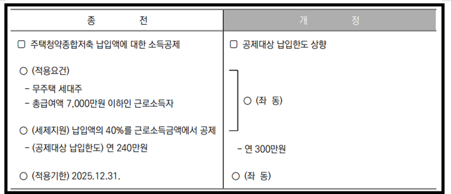 소득공제 한도