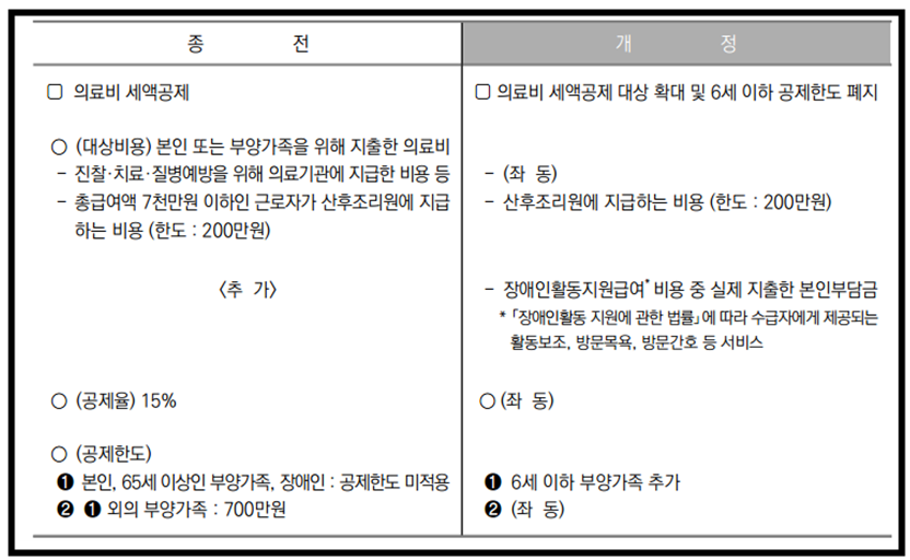 의료비 세제지원